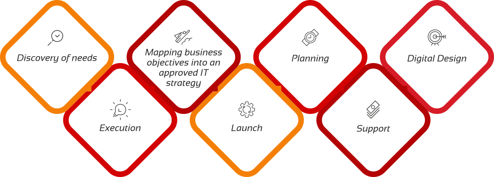 Aarav Solutions Approach Towards IT Consulting and Implementation Services