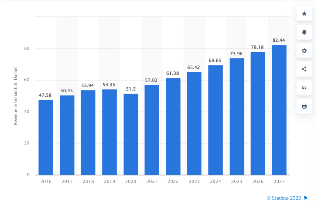 IT Consulting and Implementation services market worldwide generated a total revenue of approximately 57.02 billion U.S. dollars. According to estimates of the Statista Technology Market Outlook