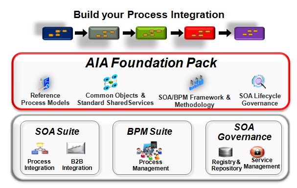 Oracle Application Integration Architecture Diagram