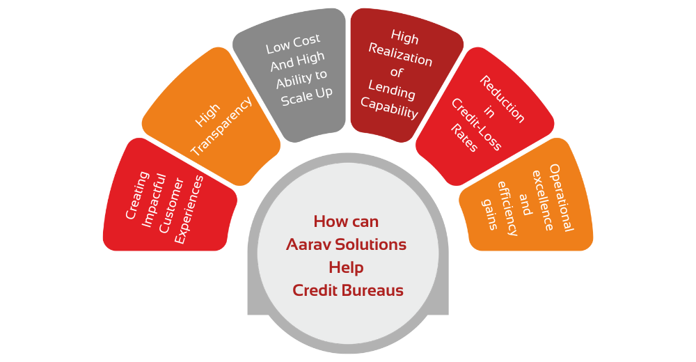 How Aarav Can Assist Credit Bureaus