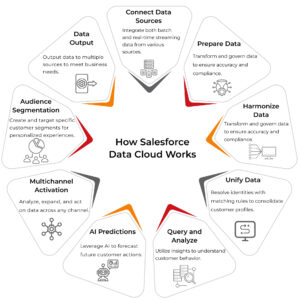 How Salesforce Data Cloud Works