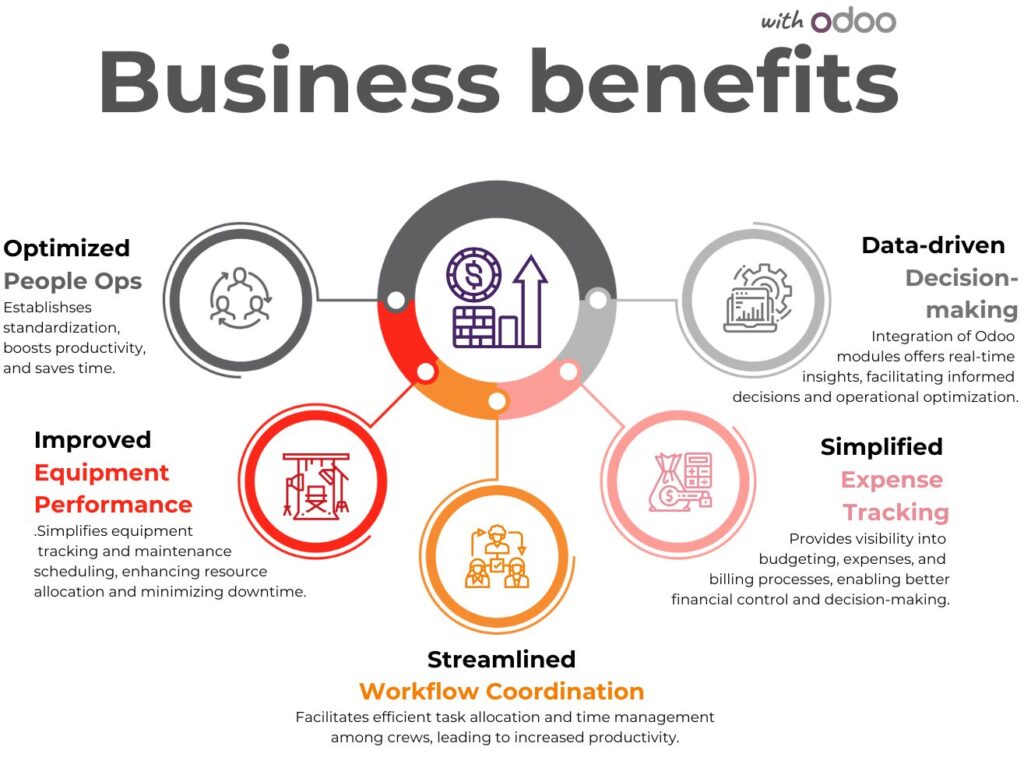 Optimized People Ops: Establishses standardization, boosts productivity, and saves time.
Improved Equipment Performance: Simplifies equipment tracking and maintenance scheduling, enhancing resource allocation and minimizing downtime.
Streamlined Workflow Coordination: Facilitates efficient task allocation and time management among crews, leading to increased productivity.
Simplified Expense Tracking: Provides visibility into budgeting, expenses, and billing processes, enabling better financial control and decision-making.
Data-driven Decision- making: Integration of Odoo modules offers real-time insights, facilitating informed decisions and operational optimization.