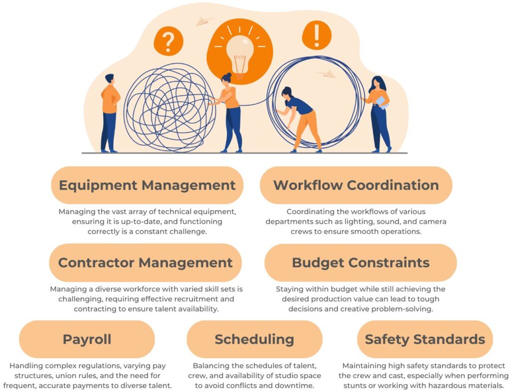 Contractor Management
Payroll
Safety Standards
Scheduling
Equipment Management
Workflow Coordination
Budget Constraints