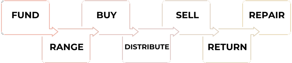 E2E lifecycle