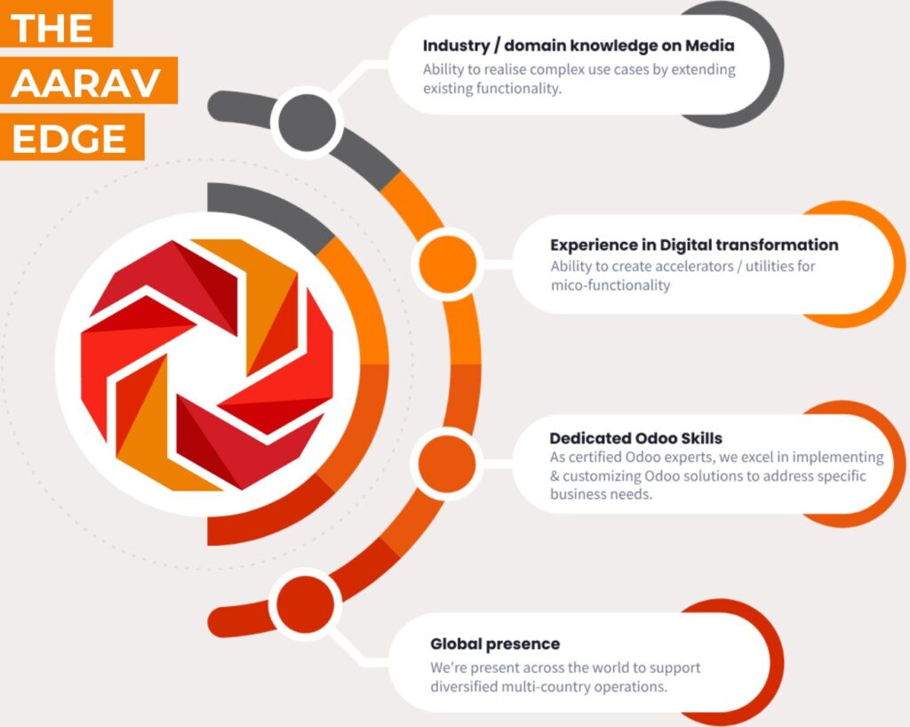 Industry/Domain knowledge
Experience in M&E Digital Transformation
Dedicated Odoo skills
Global presence