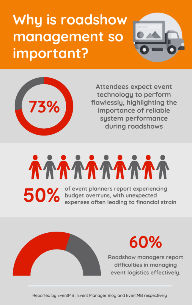 - Technology reliability: 73% of attendees expect event technology to perform flawlessly, highlighting the importance of reliable system performance during roadshows. (Source: EventMB) - Budget Overruns: Approximately 50% of event planners report experiencing budget overruns, with unexpected expenses often leading to financial strain. (Source: Event Manager Blog) - Logistical Issues: Logistics and transportation challenges are cited as one of the top concerns for event planners, with nearly 60% reporting difficulties in managing event logistics effectively. (Source: EventMB)