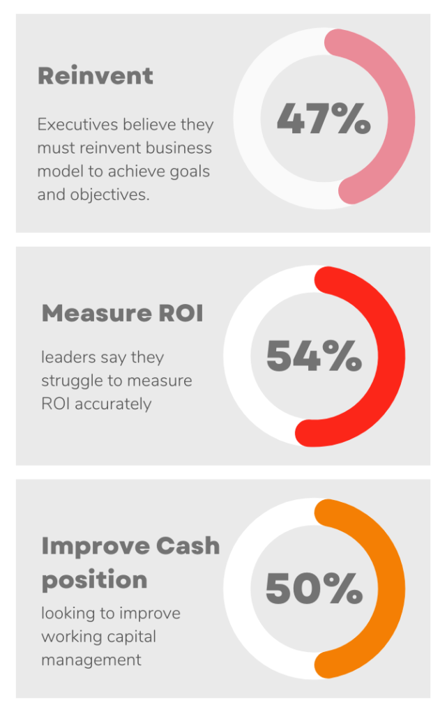 1. 47% We must reinvent our business model to achieve our goals and objectives
2. More than half (51%) of M&E leaders say they struggle to measure ROI accurately
3. 50% of survey respondents stated that they are looking to improve working capital management to bolster their cash position.