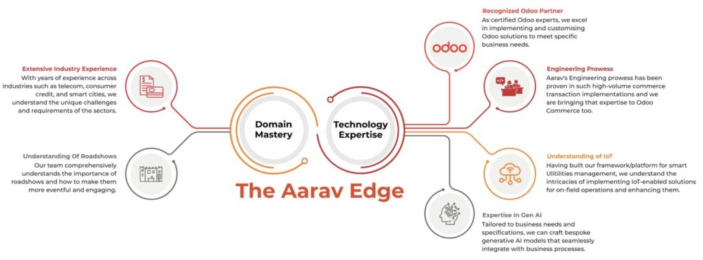 Domain mastery
Extensive Industry Experience: With years of experience in telecommunications, we understand the unique challenges and requirements of the sector.
Understanding of Roadshows: Our team comprehensively understands the importance of roadshows and how to make them more eventful and engaging.
Technology Expertise
Recognized Odoo partner: As certified Odoo experts, we excel in implementing and customising Odoo solutions to meet specific business needs.
Engineering Prowess: Aarav's Engineering prowess has been proven in such high-volume commerce transaction implementations and we are bringing that expertise to Odoo Commerce too.
Understanding of IoT: Having built our framework/platform for smart Ulitilities management, we understand the intricacies of implementing IoT-enabled solutions for on-field operations and enhancing them.
Expertise in Gen AI: Tailored to business needs and specifications, we can craft bespoke generative AI models that seamlessly integrate with business processes.