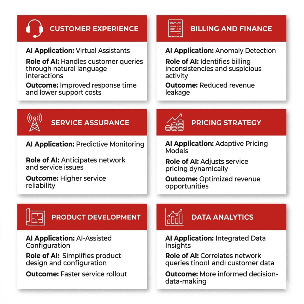 Practical AI Use Cases Across Telecom Operations