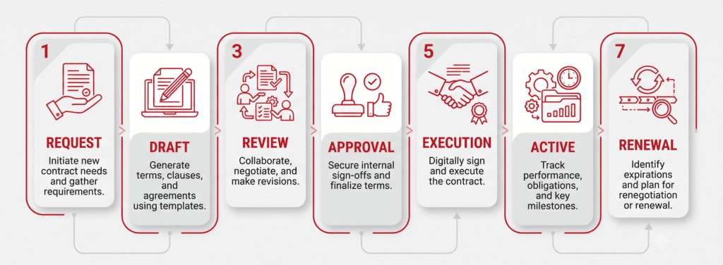 Contract Lifecycle Management Process (Request → Draft → Review → Approval → Execution → Active → Renewal)