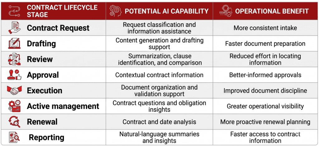 How AI Can Support the Contract Lifecycle