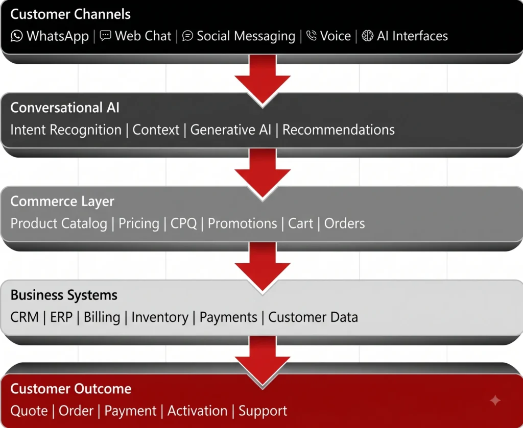 Conversation to commerce platform architecture